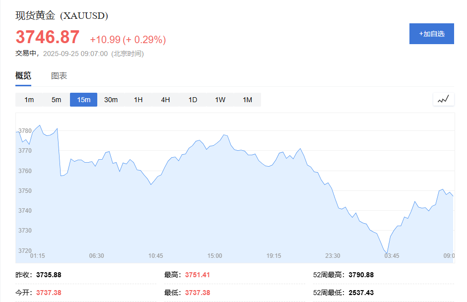 9月25日黄金交易提醒快讯:金价高位回调,三大关键因素值得关注