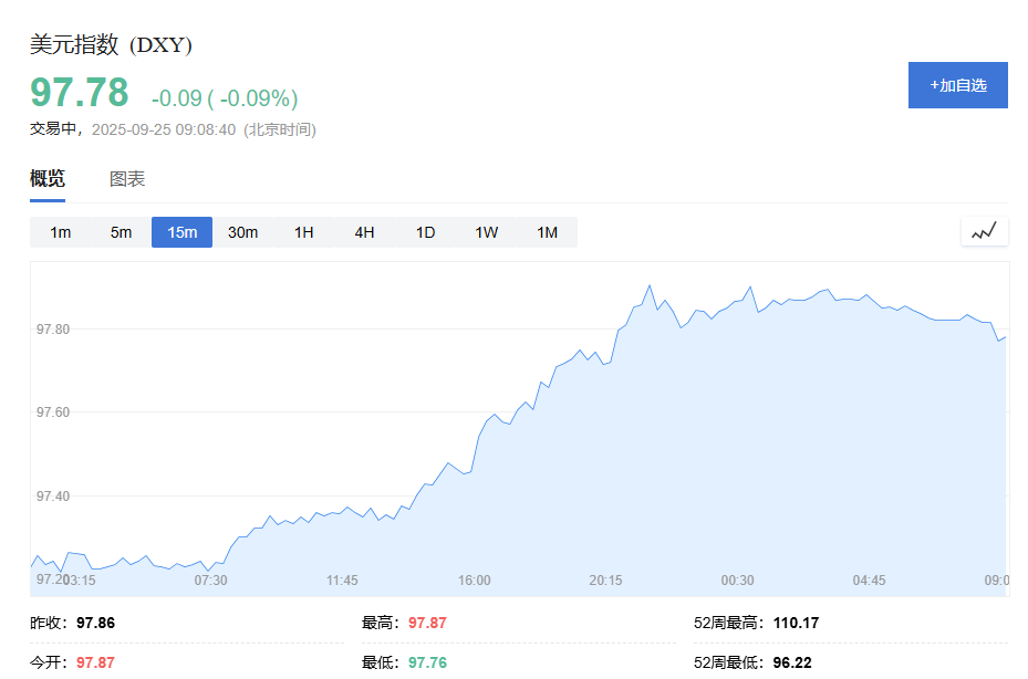 9月25日黄金交易提醒快讯:金价高位回调,三大关键因素值得关注