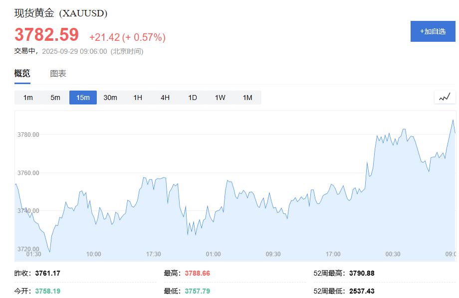 现货黄金突破3800美元续破历史新高:金价周线六连阳,本周非农数据成市场新考验